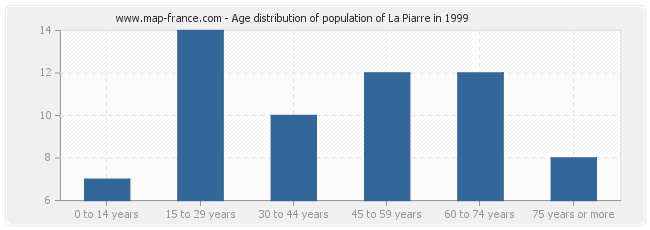 Age distribution of population of La Piarre in 1999